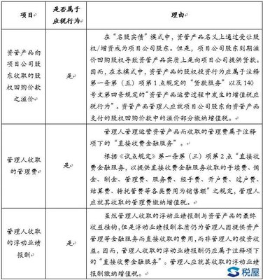 大資管實(shí)戰(zhàn)中資管產(chǎn)品運(yùn)營環(huán)節(jié)增值稅分析 聚焦投資管理